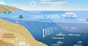 Conheça o lado bom da deep web