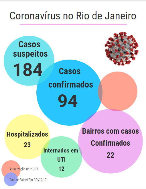 casos de coronavírus no Rio de Janeiro